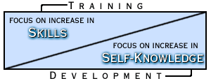 Training: Focus on increase in skills. Development: Focus on increase in self-knowledge